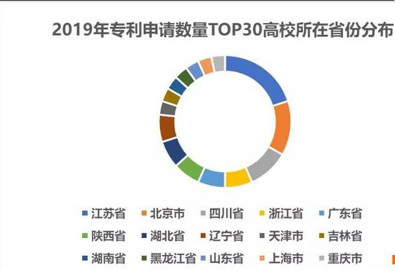 中国大学专利排行榜！