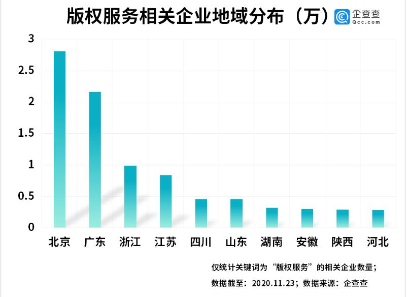 新著作权法背后:前三季度我国版权服务企业注册量同比增长70.9%
