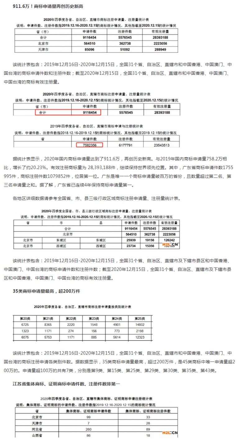 2020年四季度全国省市县商标主要统计数据发布