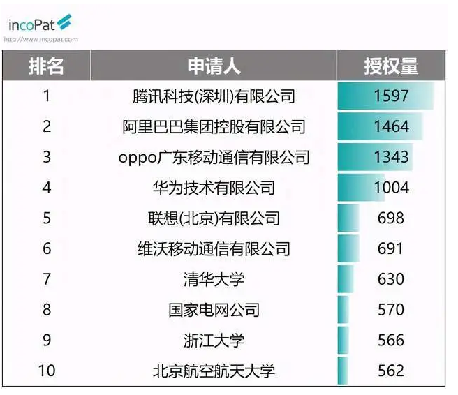 OPPO在专利授权方面位列全国前三