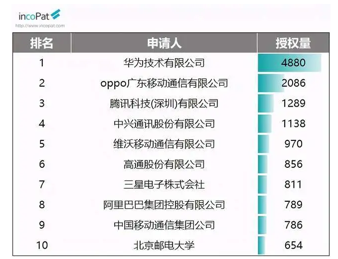OPPO在专利授权方面位列全国前三