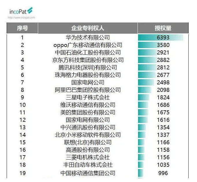 华为总授权专利数量达到了6393件，稳居第一