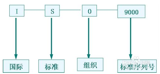 ISO9001质量管理体系常识