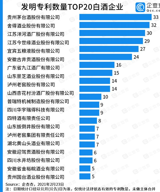 发明专利TOP20：茅台第一，有效发明专利仅33件