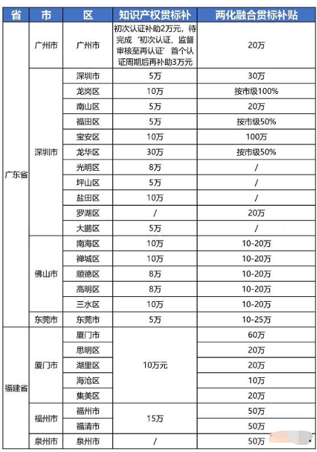 奖励政策汇总：2021年最新全国各省市“知识产权贯标”