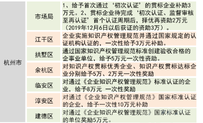 2021杭州知识产权贯标认证补贴政策汇总