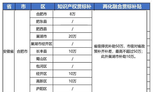 2021年最新安徽省|合肥市“知识产权贯标”奖励政策!