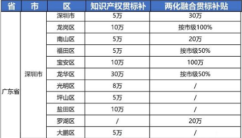 2021年最新广东省深圳市“知识产权贯标”奖励政策!