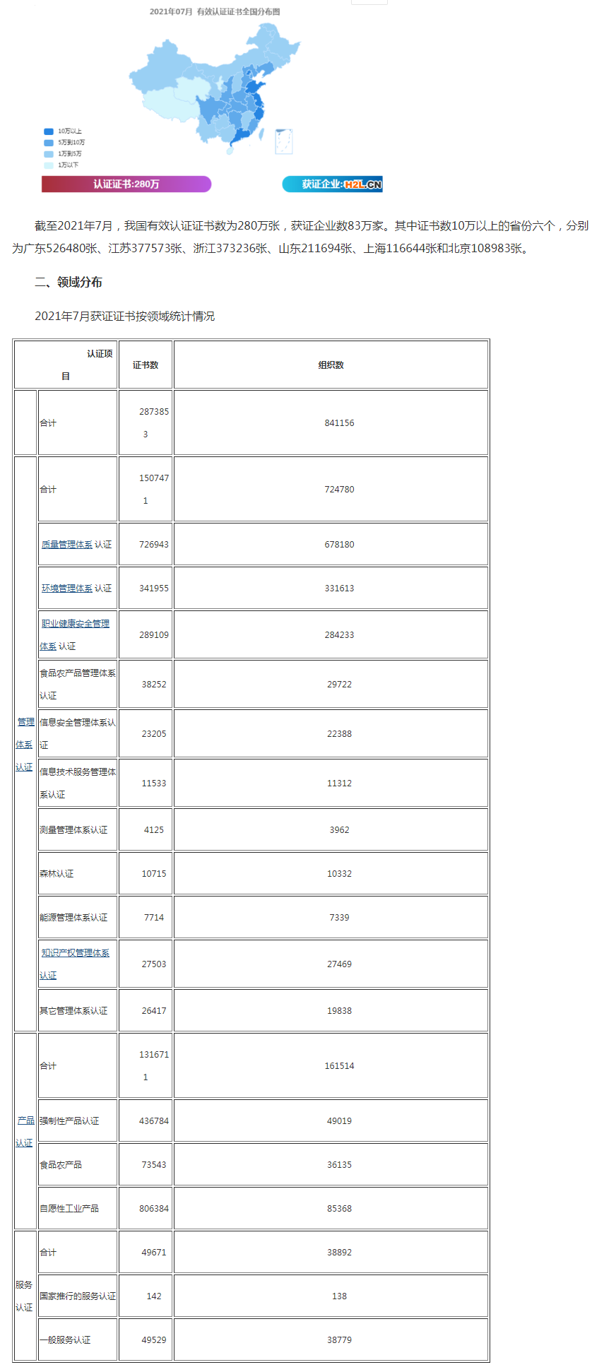 2021年7月全国各省份认证证书数分布