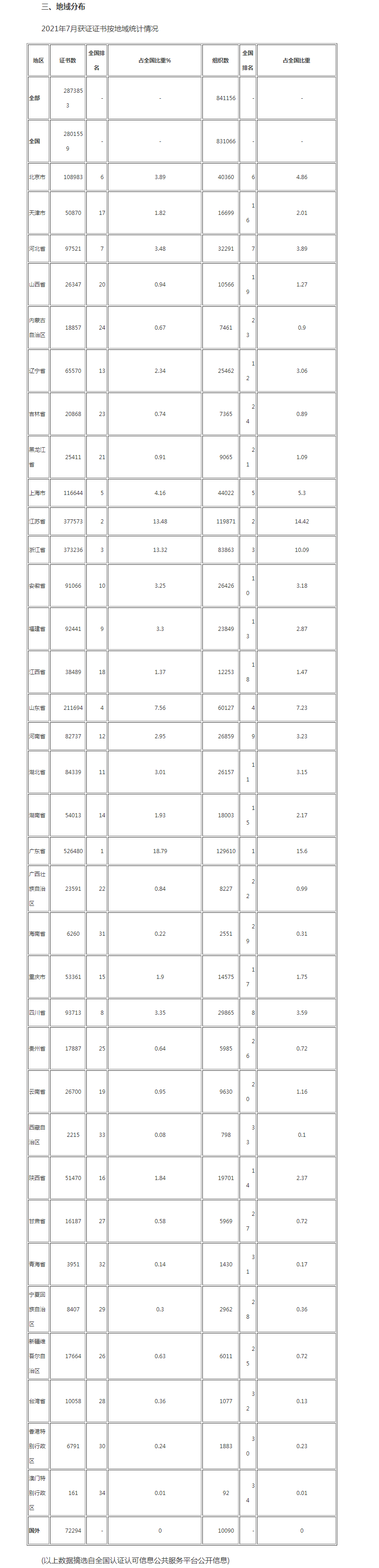 2021年7月全国各省份认证证书数分布