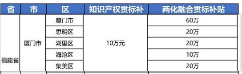 2021年最新福建省厦门市“知识产权贯标”奖励政策!