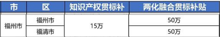 2021年最新福建省福州市“知识产权贯标”奖励政策!