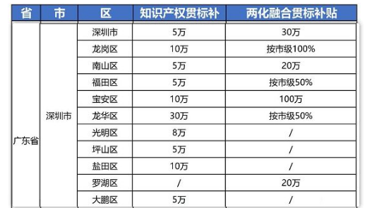 2021年最新广东省深圳市“知识产权贯标”奖励政策!