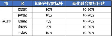 2021年最新广东省佛山市“知识产权贯标”奖励政策!