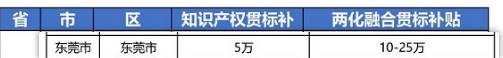 2021年最新广东省东莞市“知识产权贯标”奖励政策!