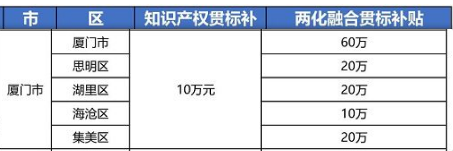 2021年最新福建省厦门市“知识产权贯标”奖励政策!