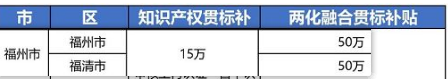 2021年最新福建省福州市“知识产权贯标”奖励政策!