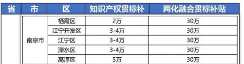 2021年最新江苏省南京市“知识产权贯标”奖励政策!