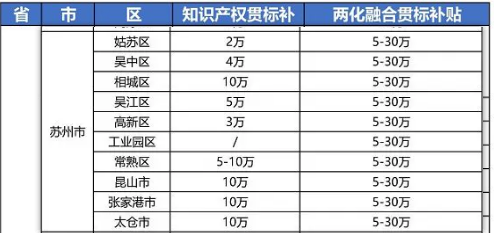 2021年最新江苏省苏州市“知识产权贯标”奖励政策!