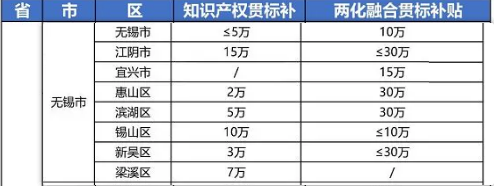 2021年最新江苏省无锡市“知识产权贯标”奖励政策!