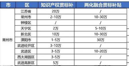 2021年最新江苏省常州市“知识产权贯标”奖励政策!