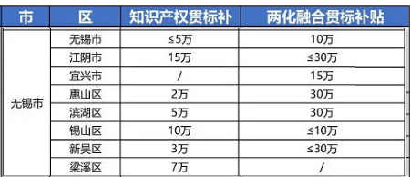 2021年最新江苏省无锡市“知识产权贯标”奖励政策!