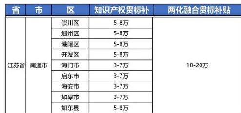 2021年最新江苏省南通市“知识产权贯标”奖励政策!
