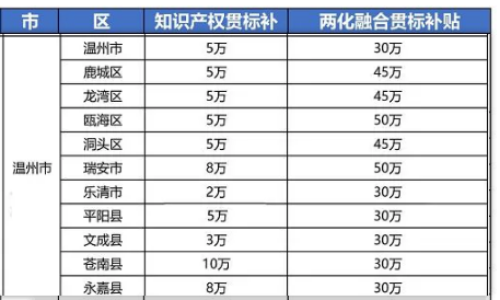 2021年最新浙江省温州市“知识产权贯标”奖励政策!