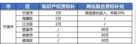 2021年最新浙江省宁波市“知识产权贯标”奖励政策!
