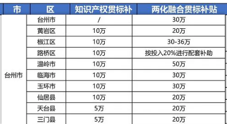2021年最新浙江省台州市“知识产权贯标”奖励政策!