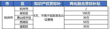 2021年最新浙江省杭州市“知识产权贯标”奖励政策!