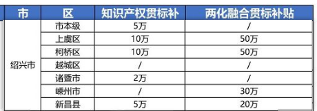 2021年最新浙江省绍兴市“知识产权贯标”奖励政策!