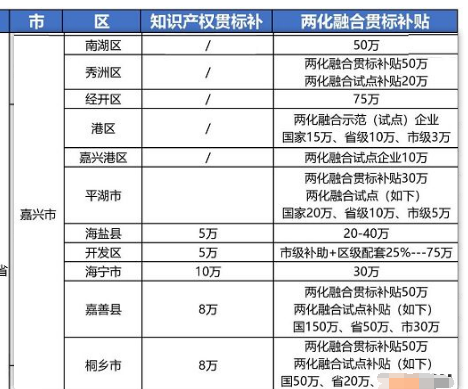 2021年最新浙江省嘉兴市“知识产权贯标”奖励政策!