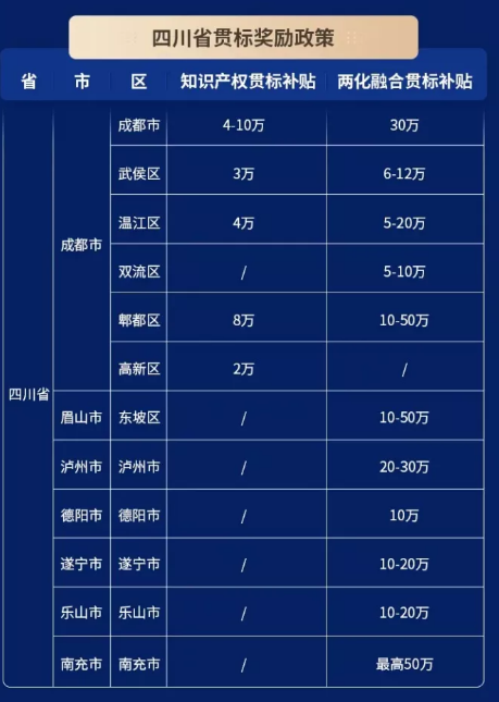 2021年四川省贯标奖励政策