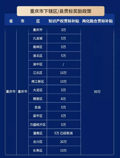 2021年重庆省“知识产权贯标”与“两化融合贯标”奖励政策汇总！