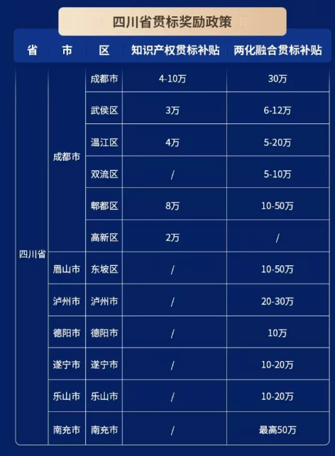 2021四川省贯标补贴政策汇总