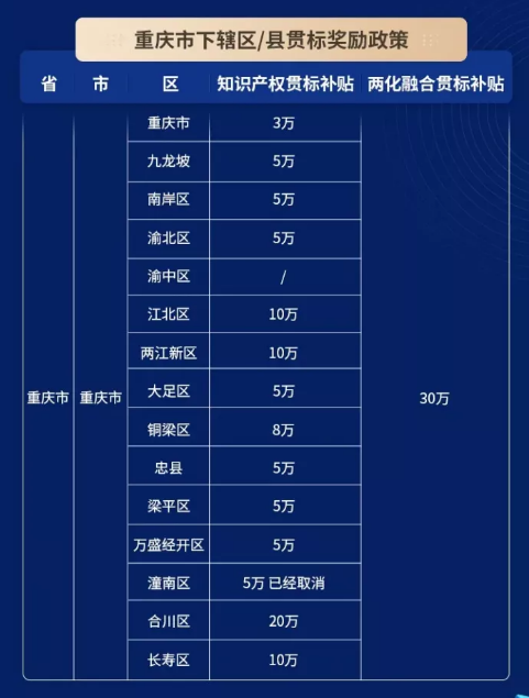 2021重庆市下辖区/县贯标补贴政策汇总