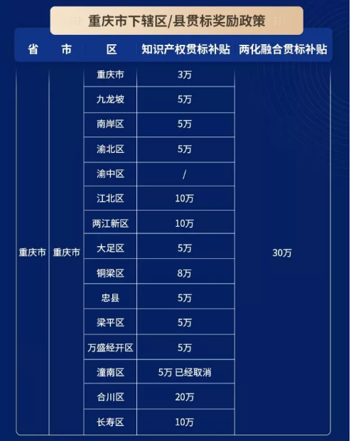 2021年重庆市“知识产权贯标”与“两化融合贯标”奖励政策汇总！