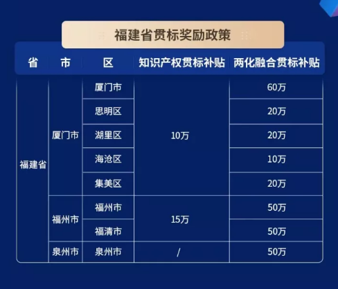 2021年福建省“知识产权贯标”与“两化融合贯标”奖励政策汇总！