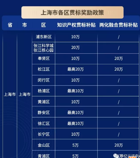 2021年上海市“知识产权贯标”与“两化融合贯标”奖励政策汇总！