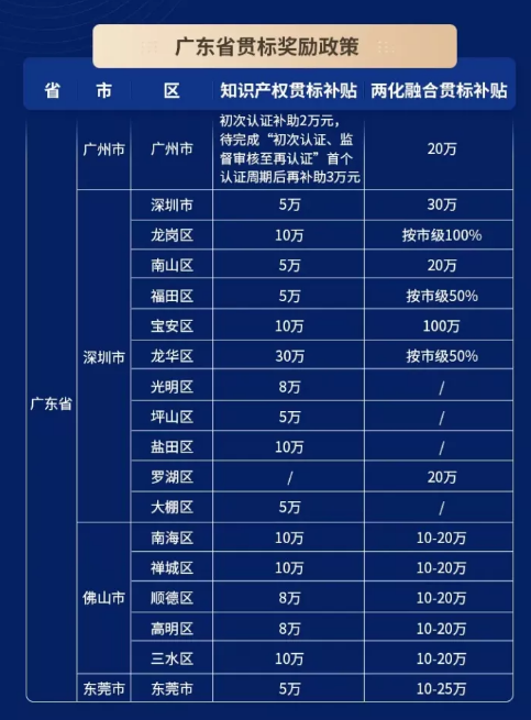 2021年广东省“知识产权贯标”与“两化融合贯标”奖励政策汇总！