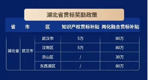 2021年湖北省“知识产权贯标”与“两化融合贯标”奖励政策汇总！