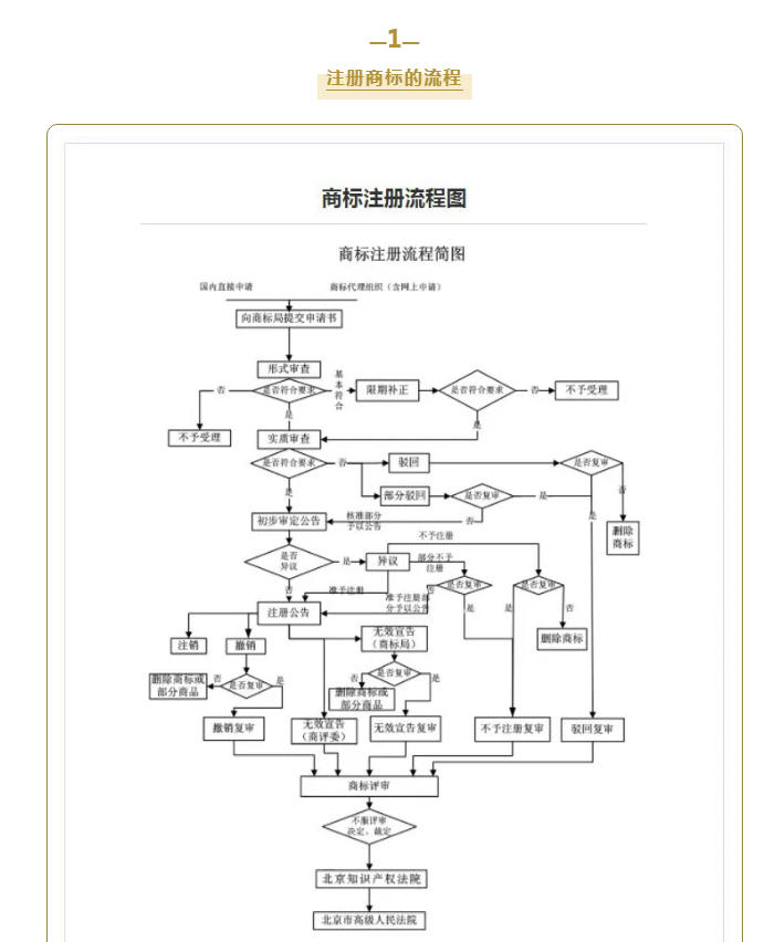 商标提交注册流程?注册费用多少?个体户注册流程