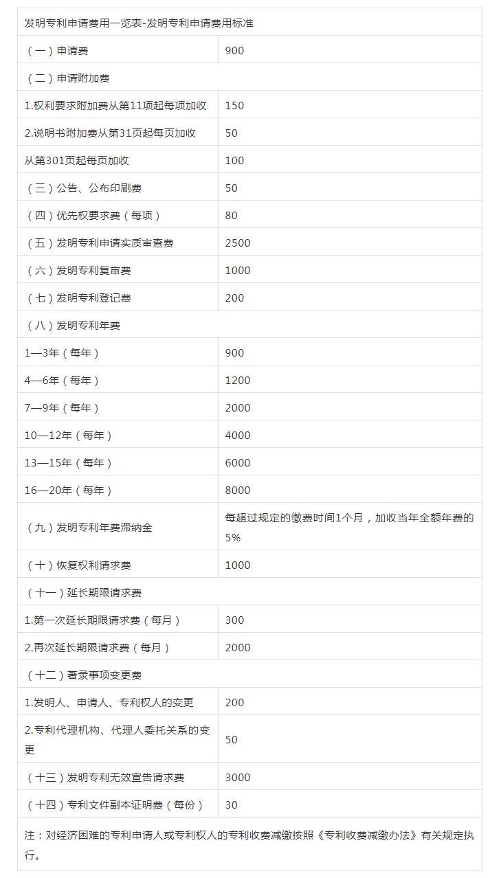 发明专利申请费用一览表，请互相转发！