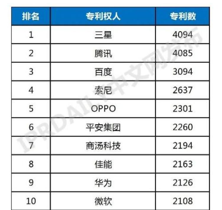 机构发布2020年以来的VR/AR全球发明专利排行榜