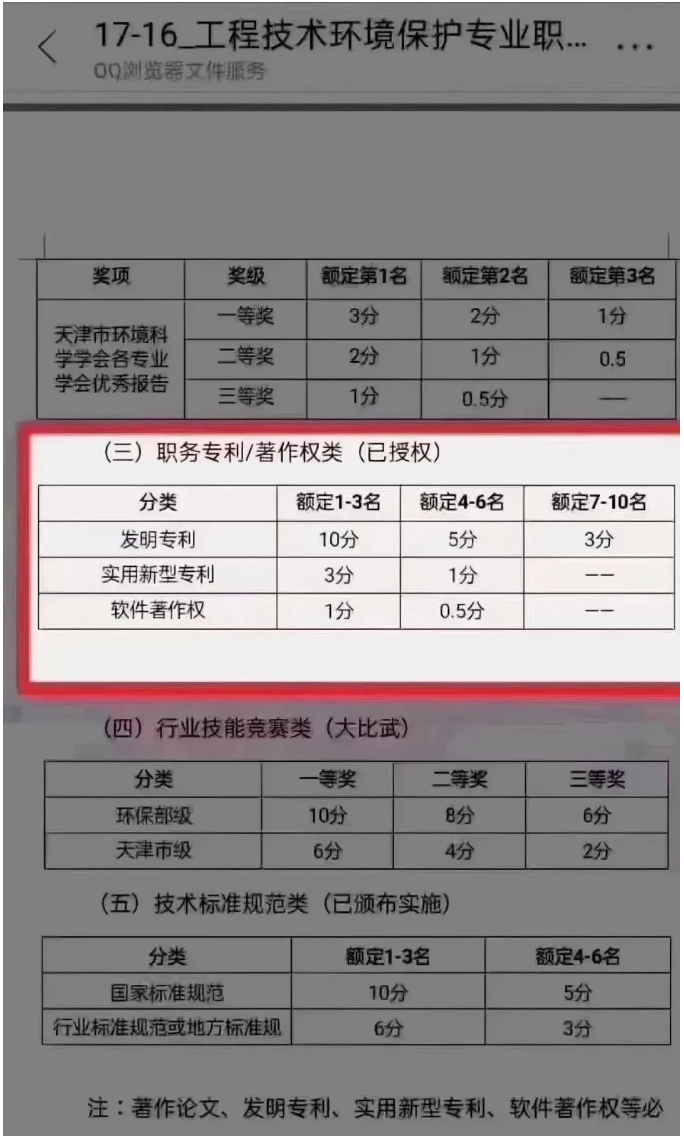 评职称，专利，实用专利、发明专利，各自可以加多少分