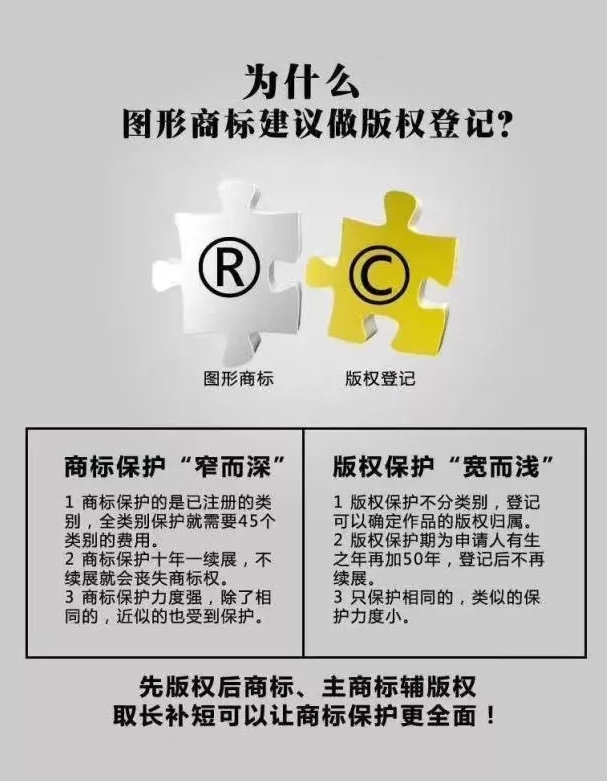 商标和版权的区别，为什么图形商标建议做版权登记？