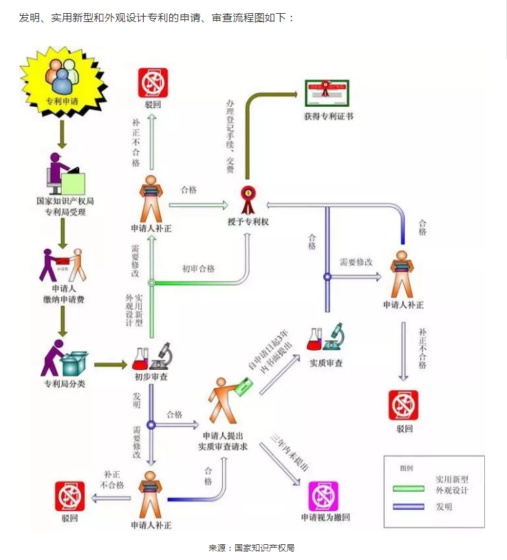医护们的发明怎么申请