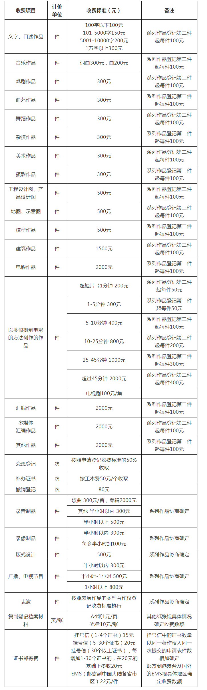作品版权登记费用是多少？