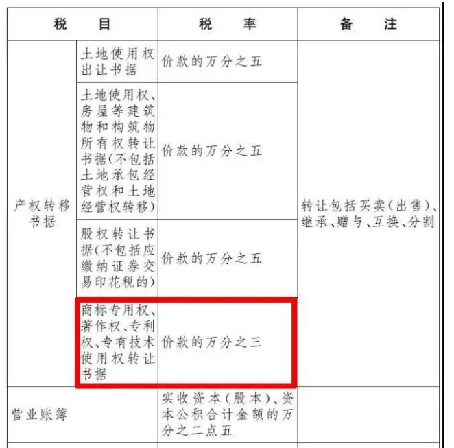 7月1日起取消！專利證、商標(biāo)注冊(cè)證印花稅！ 